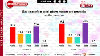 Encuesta Mitofsky Coronavirus (Foto: Mitofsky)