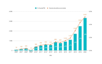 gráficos educación
