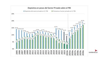 Fuente: Banco Supervielle en base