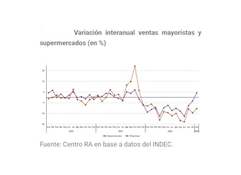 Variación interanual de ventas mayoristas