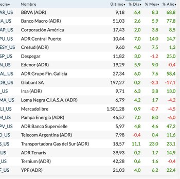 Fuente: Rava Bursátil-precios en dólares.