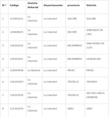 La Libertad lanza concurso para