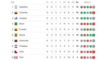 Tabla de posiciones de Eliminatorias 2026 tras derrota de Chile ante Brasil.