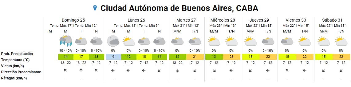 Una tabla detalla el pronóstico meteorológico para siete jornadas en la Ciudad Autónoma de Buenos Aires, con valores de temperatura, viento y probabilidad de lluvias.