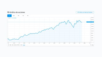 La evolución de las acciones