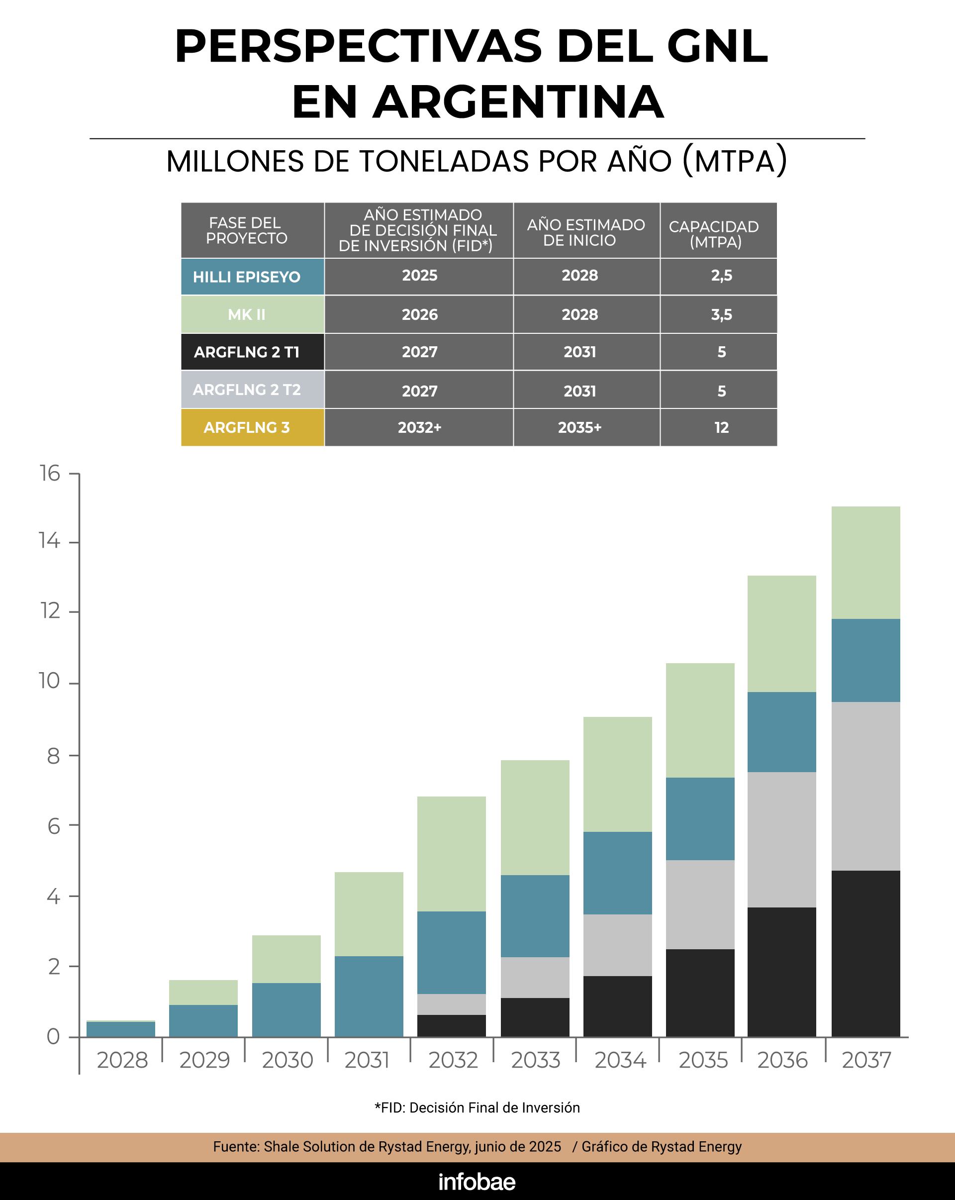 PERSPECTIVAS DEL GNL EN ARGENTINA
