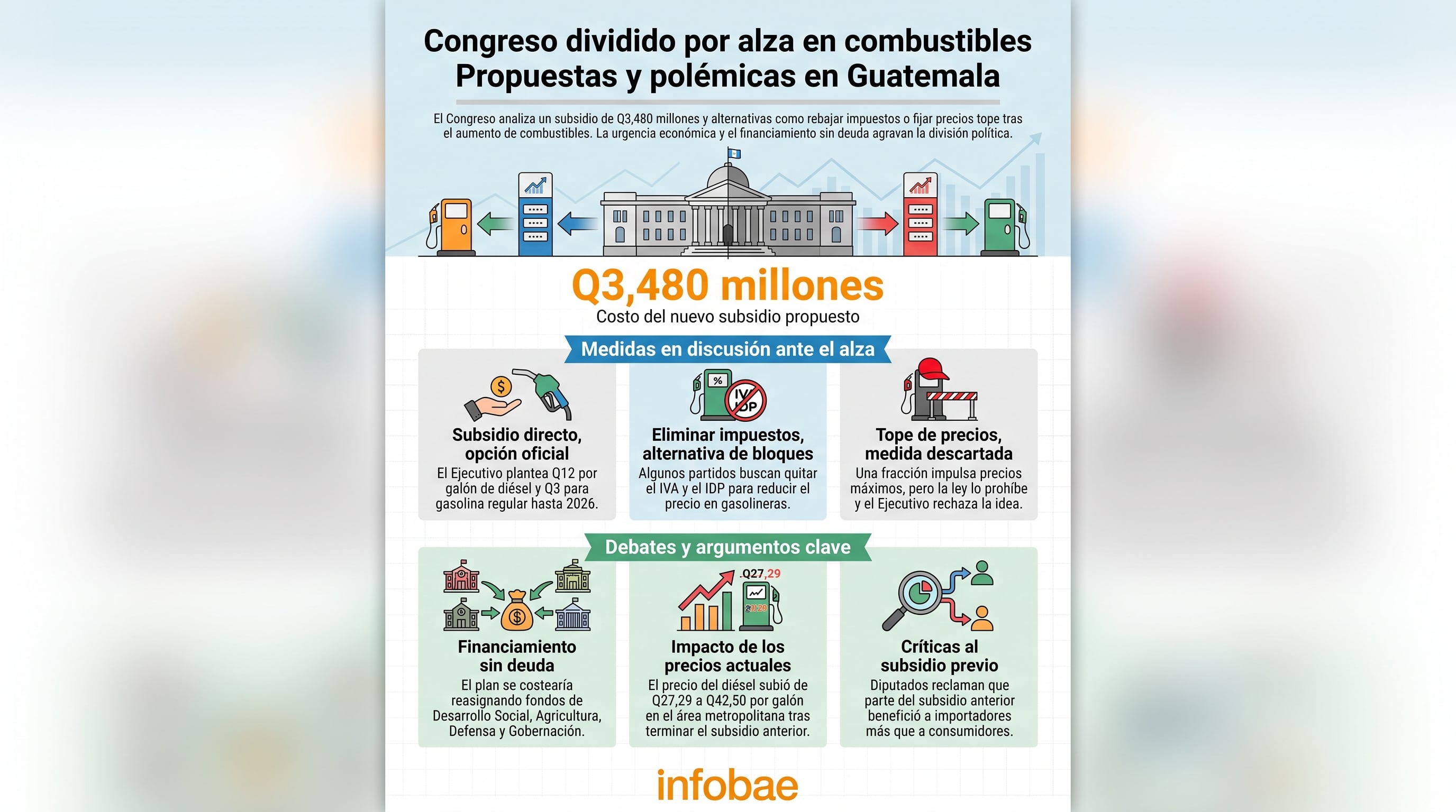 Una infografía ilustra las propuestas y el debate en el Congreso de Guatemala sobre un subsidio de Q3.480 millones para contener el alza en los precios de los combustibles y sus métodos de financiación. (Imagen Ilustrativa Infobae)