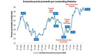 Fuente: Portfolio Personal Inversiones.