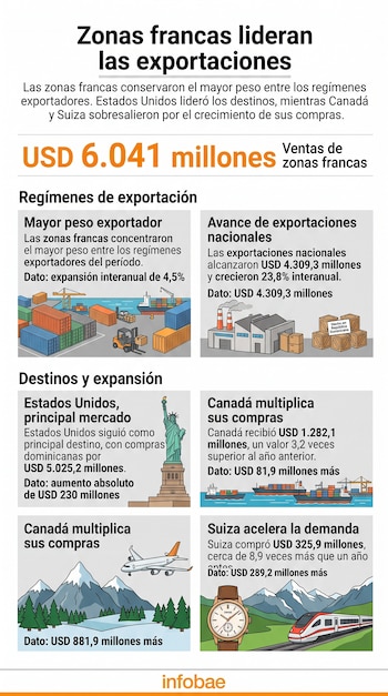 Infografía con datos de exportaciones de República Dominicana e ilustraciones de puerto, fábrica, la Estatua de la Libertad, avión y tren.