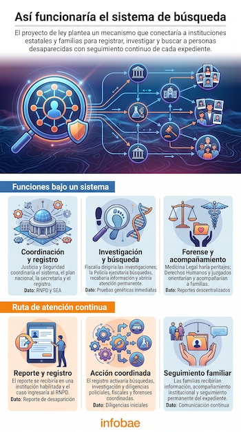 Infografía con diagramas, iconos e ilustraciones explicativas sobre un sistema de búsqueda de personas desaparecidas con el logotipo de Infobae.