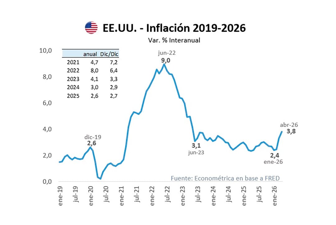 La inflación saltó y se ubicó por encima de 3,8%, su máximo en tres años, impulsada por el conflicto en el Estrecho de Ormuz y el shock energético derivado
