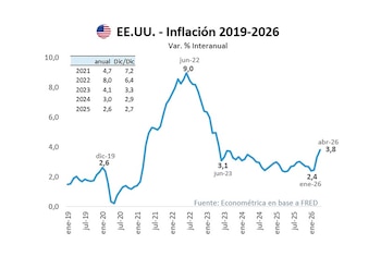 Gráfico de línea azul sobre fondo blanco que muestra la inflación interanual en EE.UU. de 2019 a 2026, con un pico de 9.0% en junio de 2022 y una tabla de datos anuales