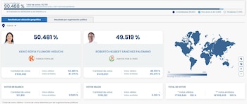 Keiko Fujimori lidera el conteo oficial al 90,488% de actas contabilizadas. Captura: Onpe.