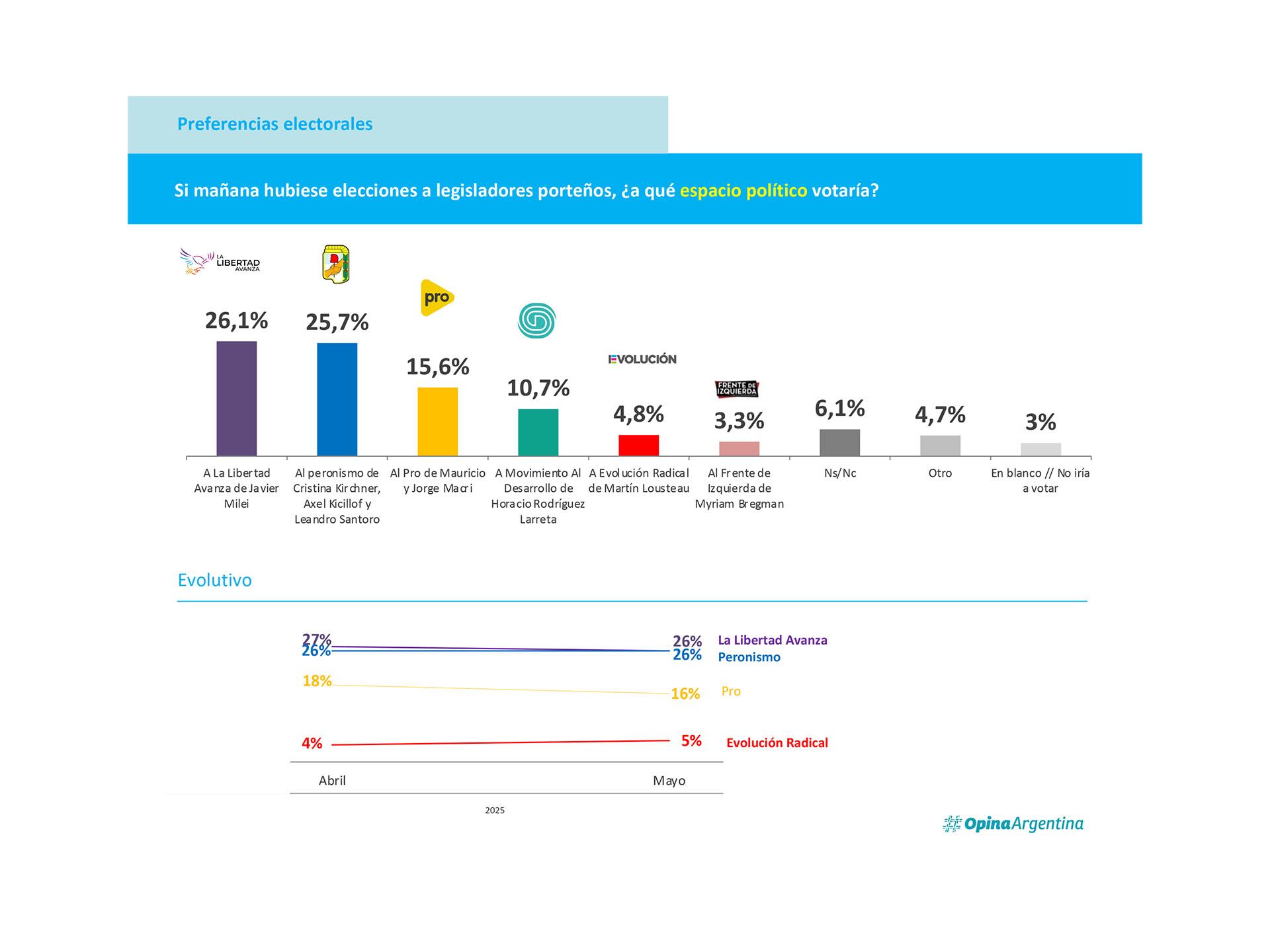El pronóstico de Opina Argentina sobre fuerzas políticas