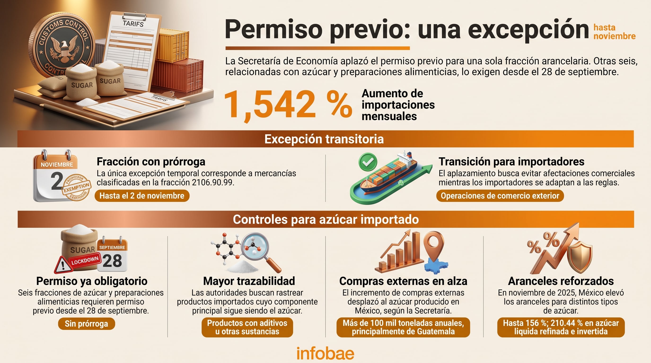 La Secretaría de Economía de México establece una excepción transitoria hasta el 2 de noviembre para el permiso previo de importación de una fracción arancelaria de azúcar. (Imagen Ilustrativa Infobae)