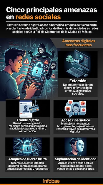 Infografía con título Cinco principales amenazas en redes sociales, mostrando un hombre preocupado con un móvil, hackers, y cinco viñetas con gráficos y texto explicativo.