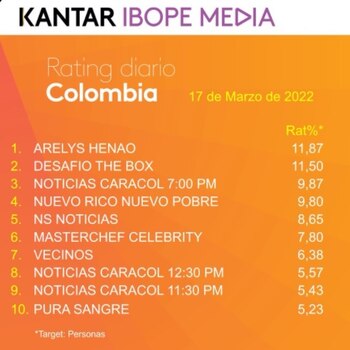 Rating Colombia jueves 17 de
