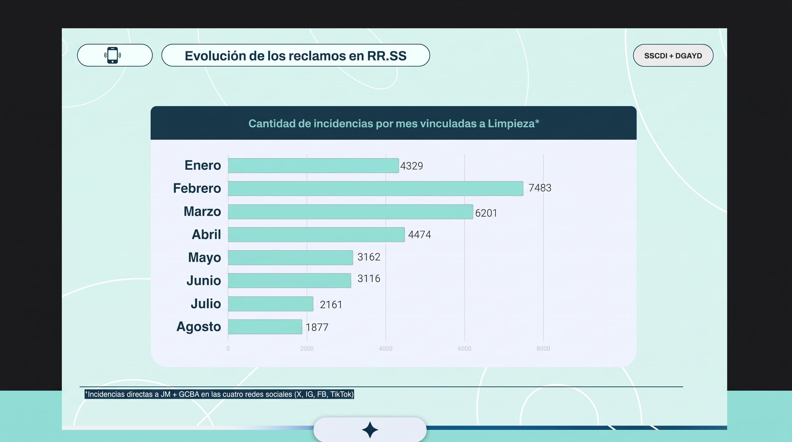 Un gráfico estadístico expone que los reclamos por limpieza dirigidos al Gobierno de la Ciudad de Buenos Aires alcanzaron su máximo en febrero con 7483 casos y descendieron hasta 1877 en agosto. (Imagen Ilustrativa Infobae)
