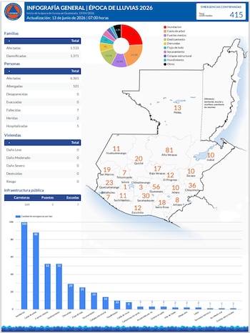 Infografía oficial de la CONRED actualizada al 13 de junio de 2026. Al corte, la temporada de lluvias ya registra 415 emergencias confirmadas (Cortesía Conred).