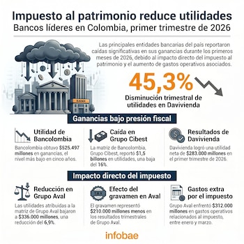 Bancolombia registró sus utilidades más bajas en cinco años. Davivienda reportó una disminución de 43,5% en sus ganancias. El Grupo Aval reflejó un impacto de $210.000 millones en sus resultados - crédito Infobae Colombia