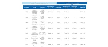 Los salarios de los directores