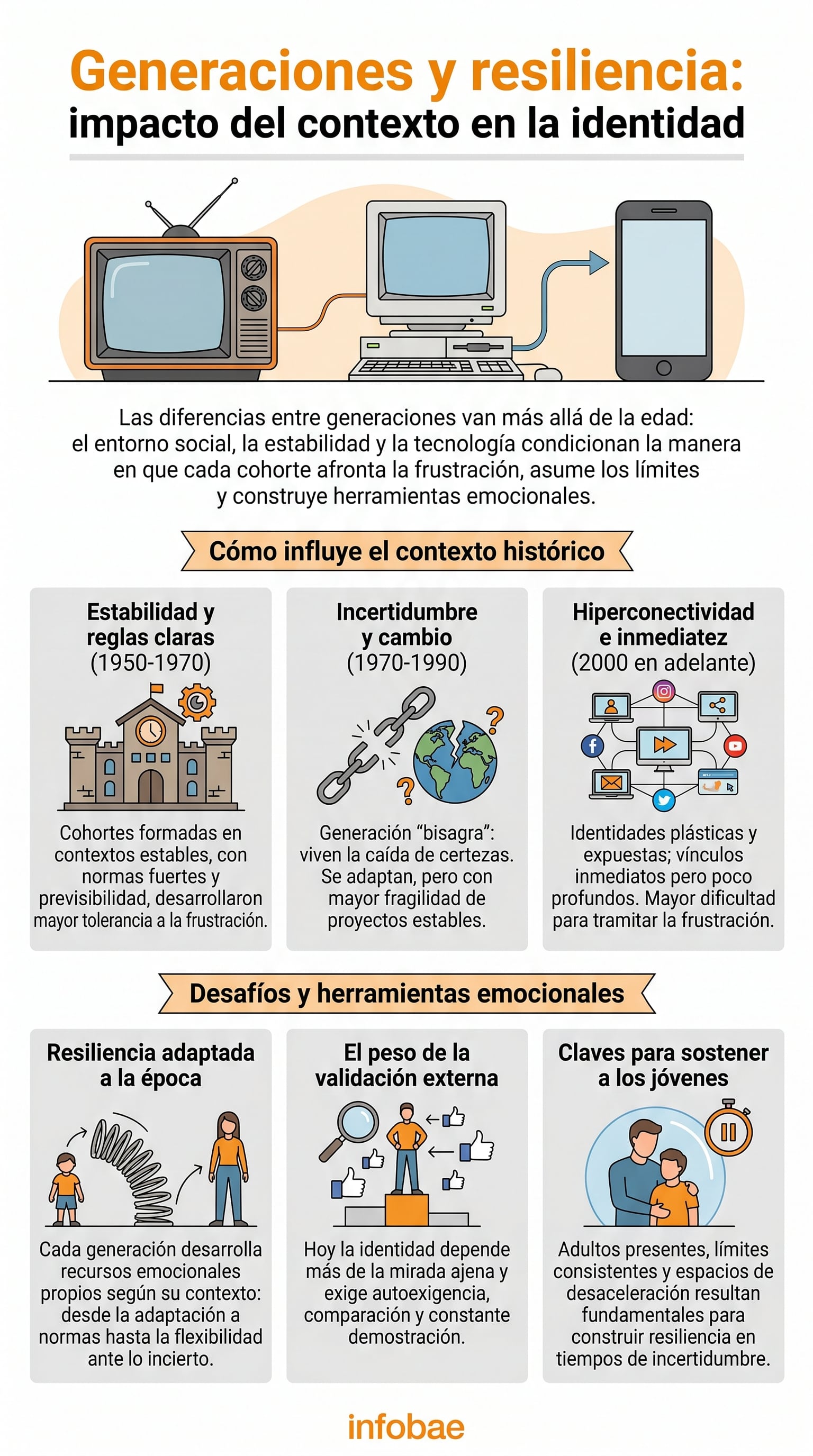 Esta infografía detalla cómo el entorno social y tecnológico influye en la resiliencia y la construcción de la identidad a través de las diferentes generaciones, desde la estabilidad hasta la hiperconectividad. (Imagen Ilustrativa Infobae)