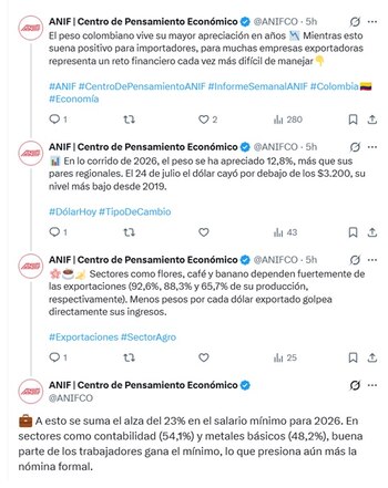 Anif dice que el peso colombiano vive su mayor apreciación en años - crédito @AnifCO/X