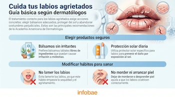 Infografía con una boca de labios agrietados, lupas con detalles de piel, un tubo de bálsamo, un labial con SPF, una boca con lengua, una boca con dedo.