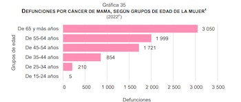En 2022 murieron siete mil