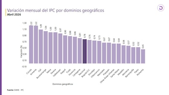 Según el Dane, Cúcuta fue la ciudad más cara de Colombia en abril de 2026. Riohacha fue la menos costosa - crédito Dane
