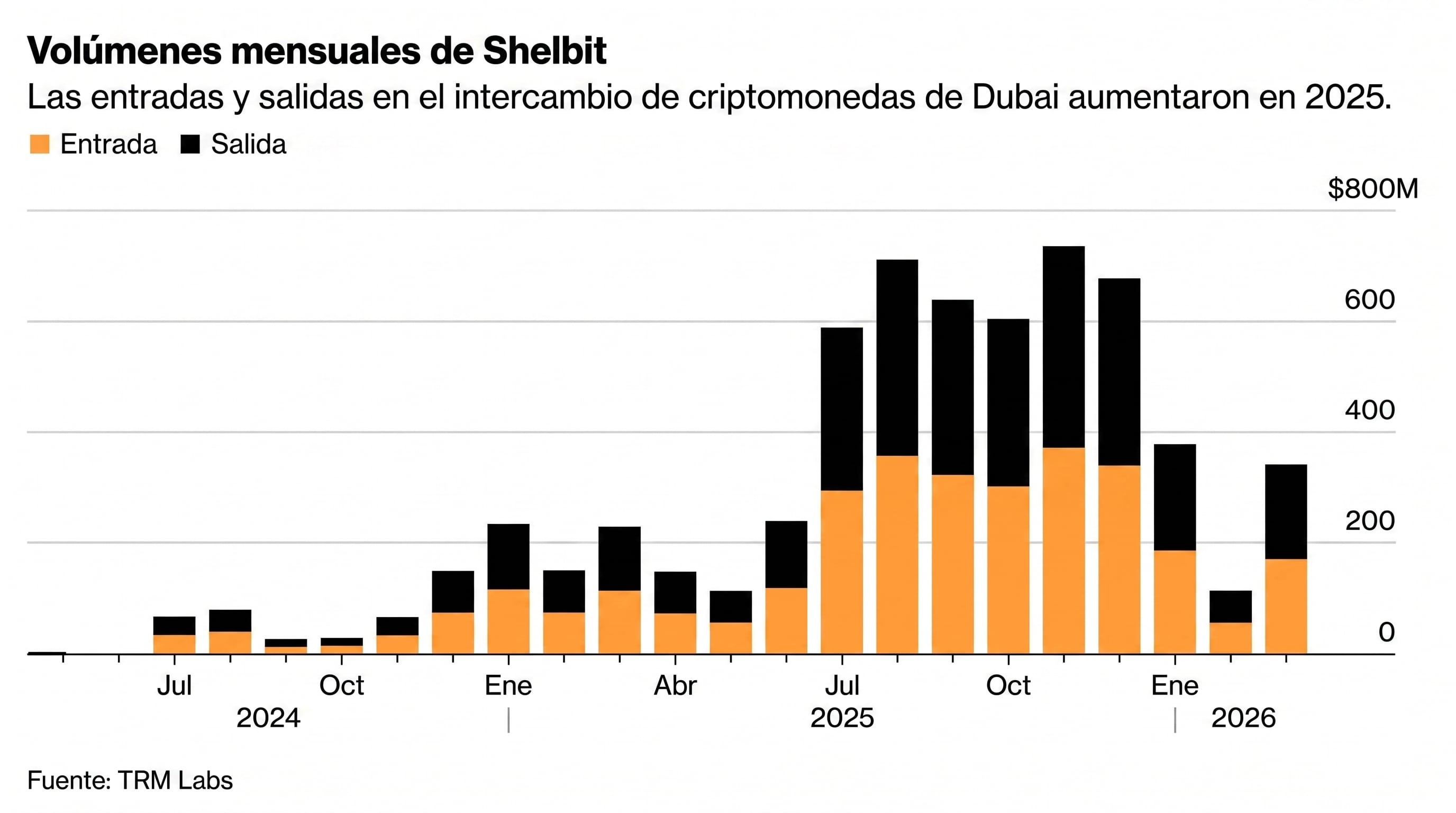 Un gráfico de barras ilustra el aumento de entradas y salidas en el intercambio de criptomonedas de Shelbit en Dubai durante 2025, según datos de TRM Labs. (Imagen Ilustrativa Infobae)