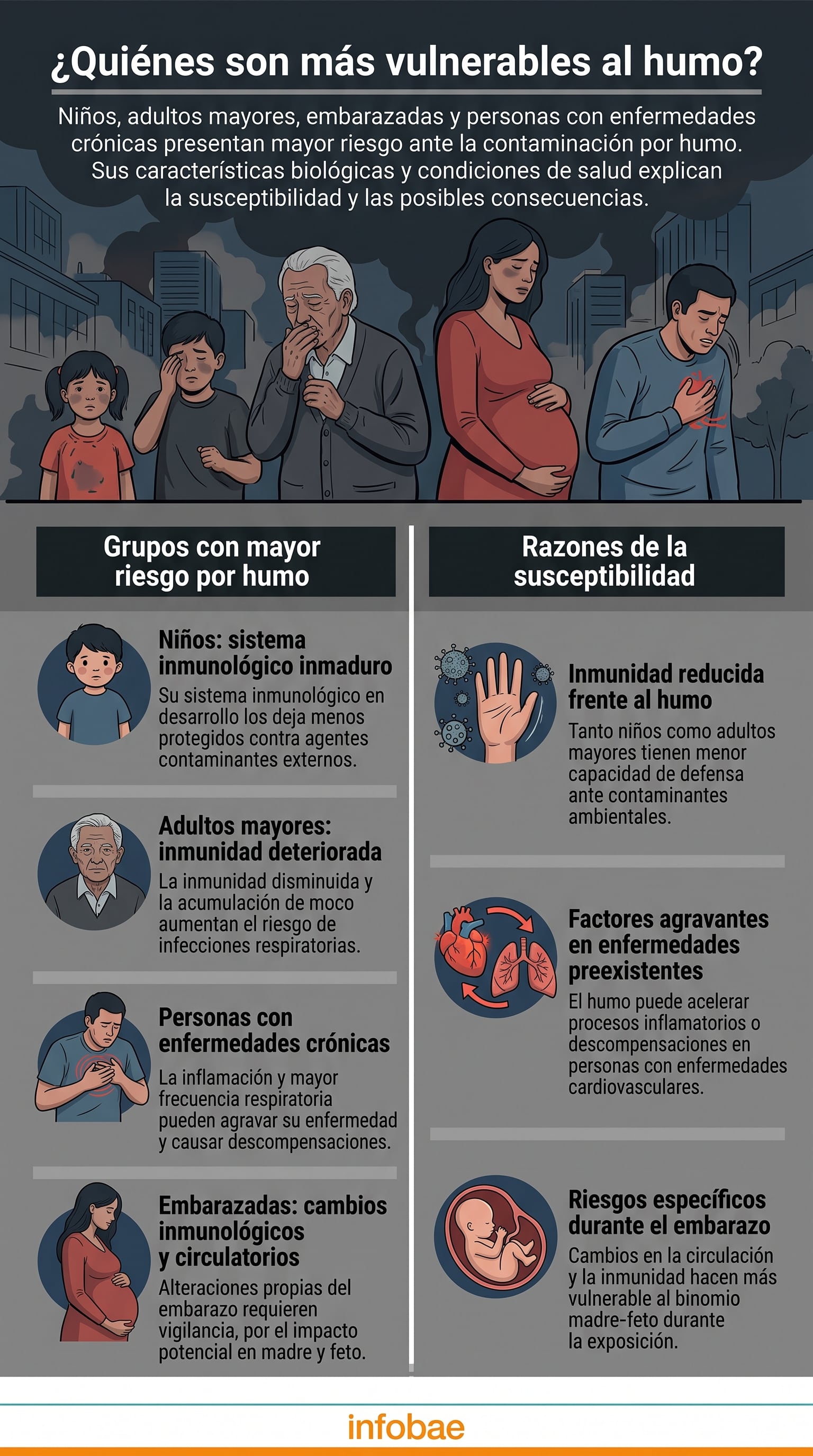 Los especialistas consultados por Infobae Colombia coinciden en que los niños, los adultos mayores, las mujeres embarazadas y las personas con enfermedades crónicas presentan mayor riesgo ante la contaminación por humo - crédito Imagen Ilustrativa Infobae
