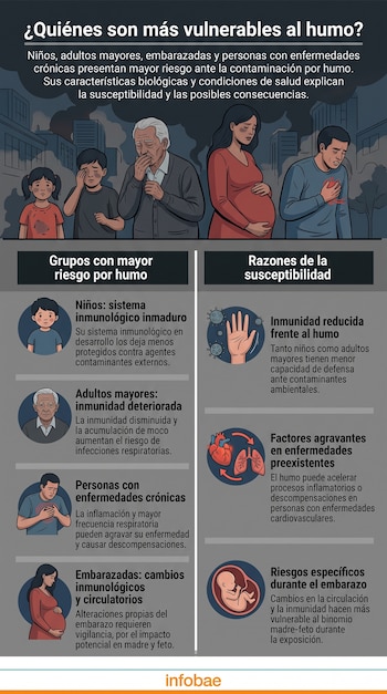 Infografía con ilustraciones de niños, un anciano, una mujer embarazada y un hombre, acompañada de textos sobre riesgos por humo.