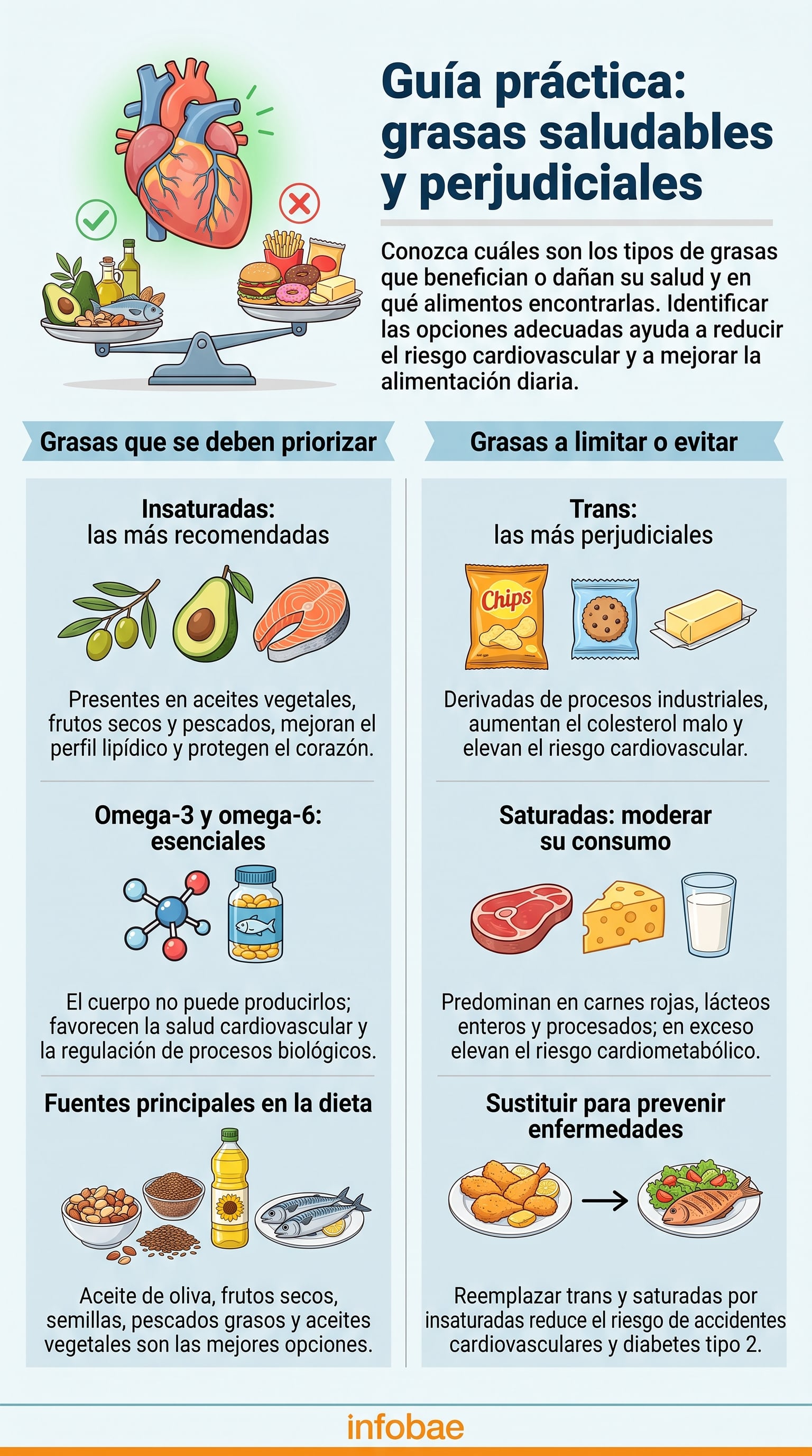 La ciencia distingue entre grasas insaturadas, grasas saturadas y grasas trans por sus efectos diferentes sobre la salud cardiovascular (Imagen Ilustrativa Infobae)