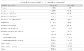 Cuantías Ingreso Mínimo Vital (Seguridad