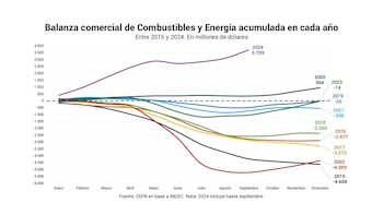 En los primeros nueve meses