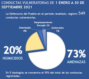 Informe de la Denfensoría del Pueblo, sobre el asesinato de líderes y defensores de Derechos humanos en Colombia.