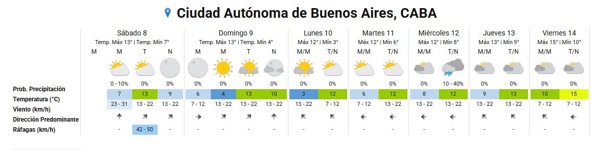 El tiempo para la Ciudad Autónoma de Buenos Aires, incluyendo temperaturas máximas y mínimas, probabilidad de precipitaciones y velocidad del viento para siete días. (Servicio Meteorológico Nacional)