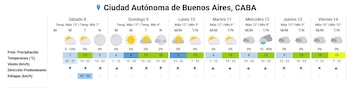 Tabla de pronóstico del tiempo extendido para siete días con iconos de sol, nubes, luna y lluvia, temperaturas, probabilidad de precipitación, viento y ráfagas