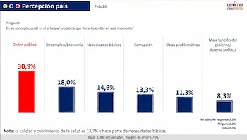 La mayoría de los colombianos