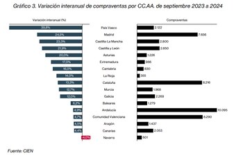 Variación interanual de compraventas por CC.AA. de septiembre 2023 a 2024