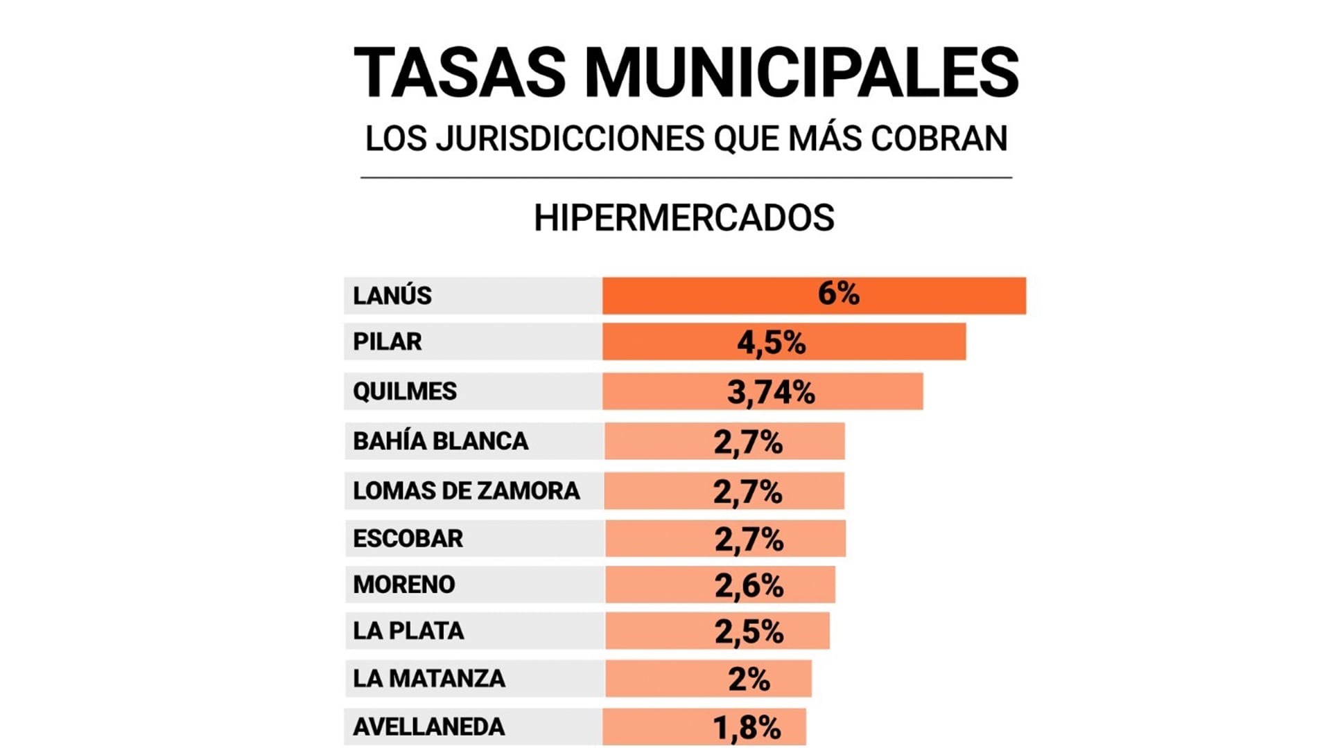 Cuáles son los municipios bonaerenses que cobran tasas más altas a supermercados y otros comercios