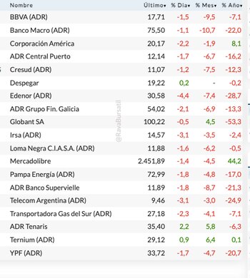 Fuente: Rava Bursátil-precios en dólares.