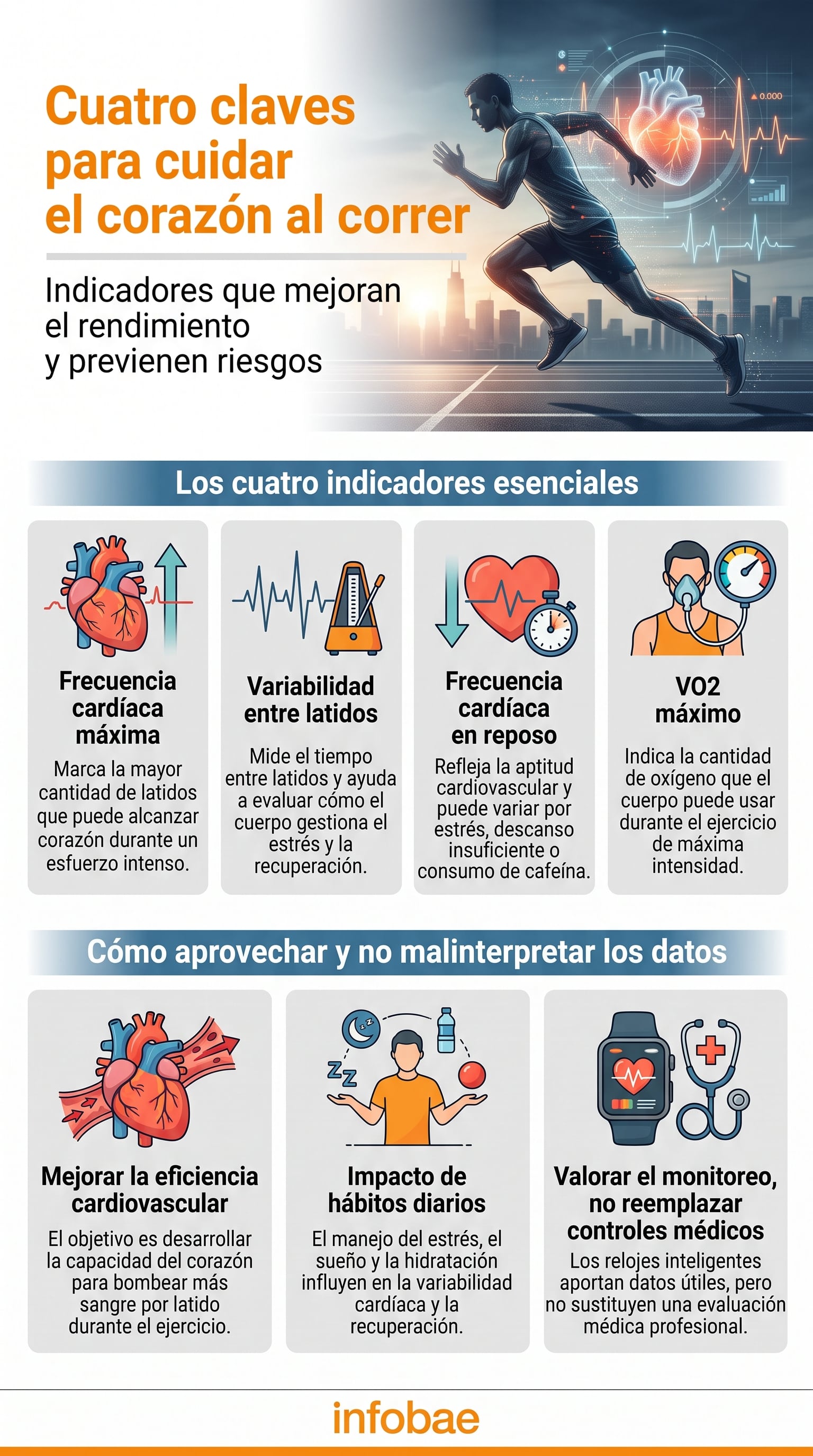 Una infografía ilustra los cuatro indicadores esenciales y consejos para el cuidado cardiovascular al correr, con un atleta en movimiento y gráficos de datos cardíacos (Imagen Ilustrativa Infobae)