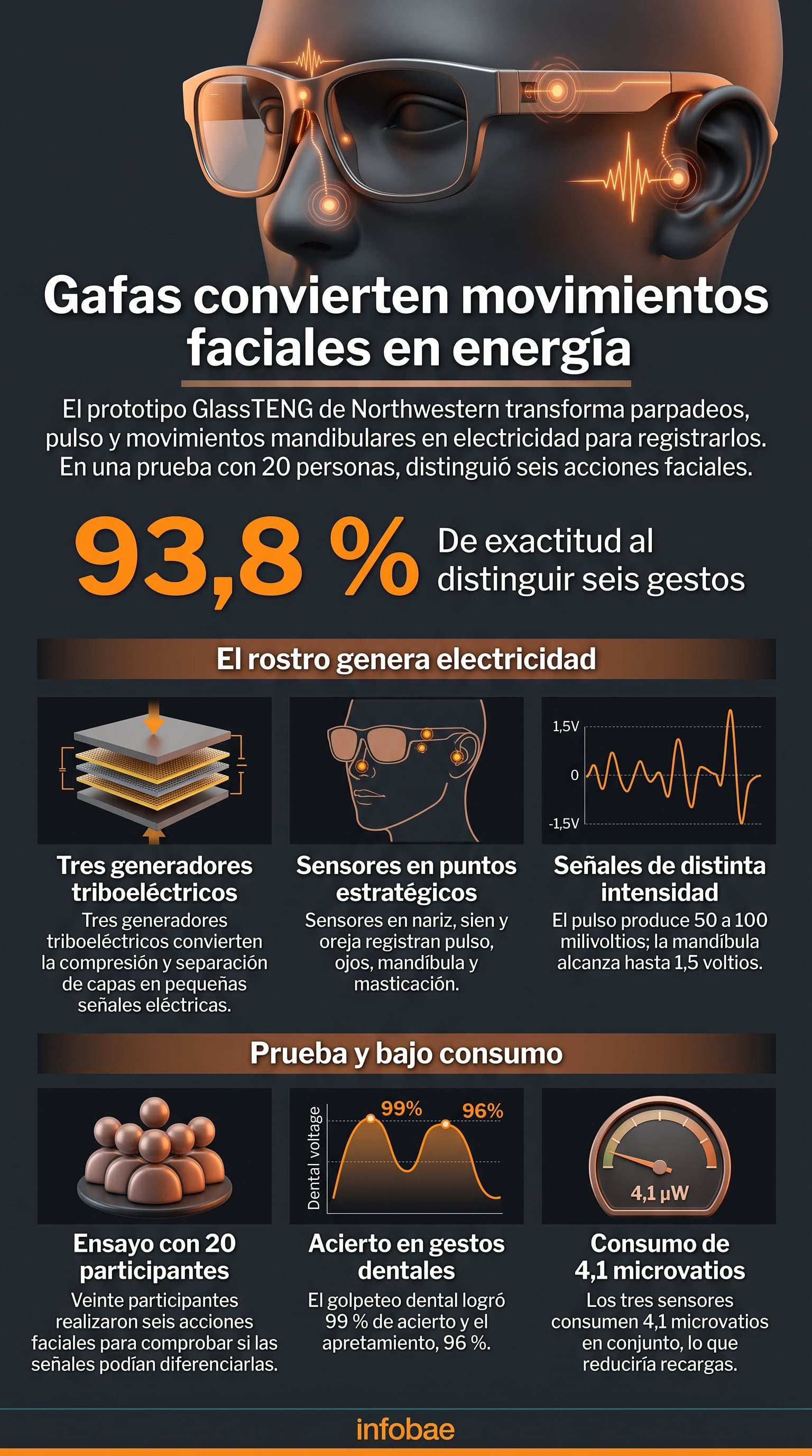Northwestern University desarrolló GlassTENG, unas gafas inteligentes que aprovechan los movimientos del rostro para registrar señales corporales (Imagen Ilustrativa Infobae)