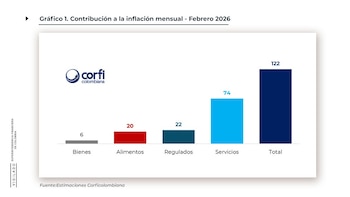 Corficolombiana espera que el sector