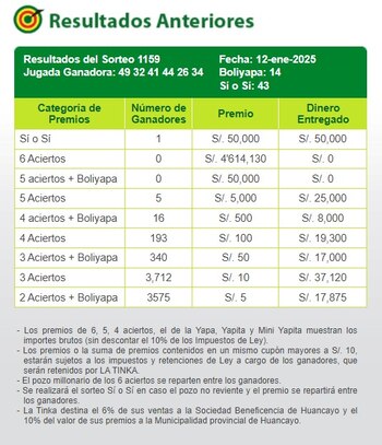 La Tinka no reventó, pero