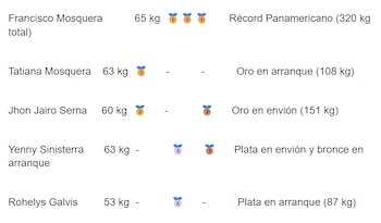 La delegación continúa en competencia hasta el 1 de mayo, con expectativas de sumar más preseas en las categorías de peso pesado - crédito ColombiaSports.net