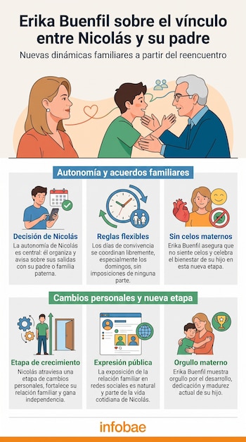 Ilustración de Erika Buenfil, Nicolás y Ernesto Zedillo Jr. Texto sobre autonomía, reglas, crecimiento personal, expresión pública y orgullo familiar. Logo Infobae.