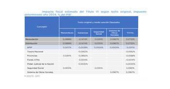 Impacto fiscal del Regimen Simplificado
